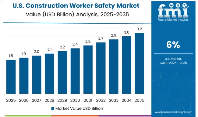 Construction Worker Safety Market Country Value Analysis