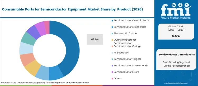 Consumable Parts For Semiconductor Equipment Market Analysis By Product