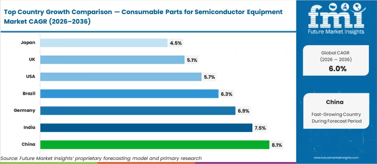 Consumable Parts For Semiconductor Equipment Market Cagr Analysis By Country