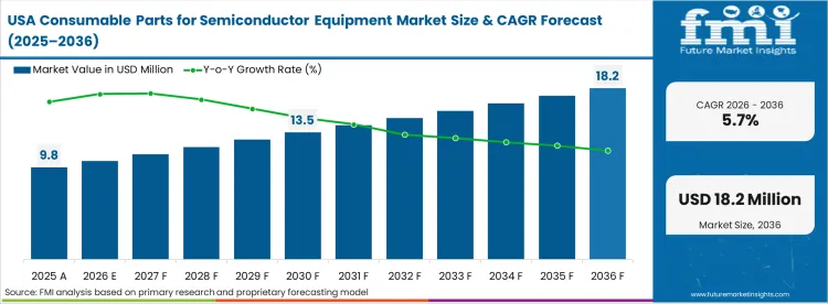 Consumable Parts For Semiconductor Equipment Market Country Value Analysis