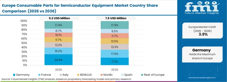 Consumable Parts For Semiconductor Equipment Market Europe Country Market Share Analysis, 2026 & 2036