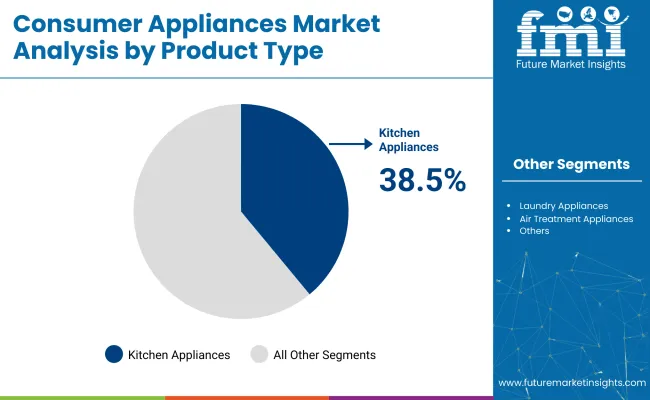 Consumer Appliances Market By Product
