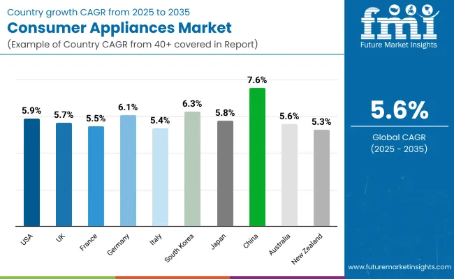 Consumer Appliances Market New
