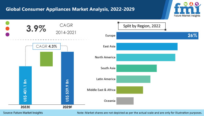 Consumer Appliances Market Sales Analysis & Opportunity | FMI