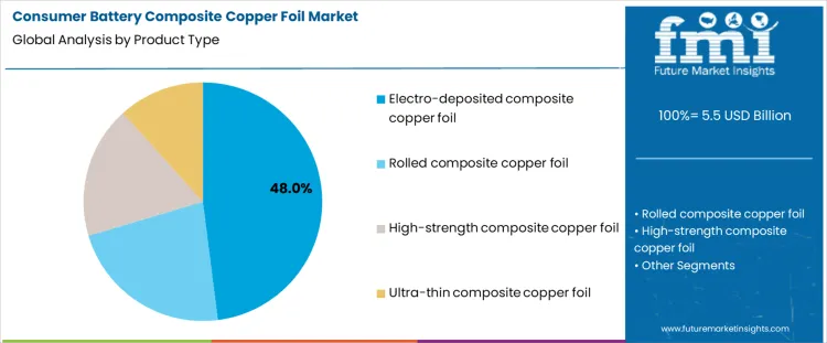 Consumer Battery Composite Copper Foil Market Analysis By Product Type