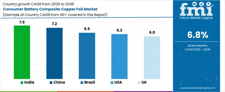 Consumer Battery Composite Copper Foil Market Cagr Analysis By Country