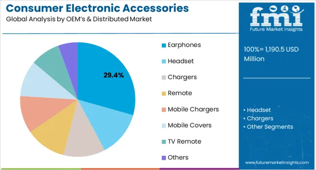Consumer Electronic Accessories Market Analysis By Oem Distributed Market