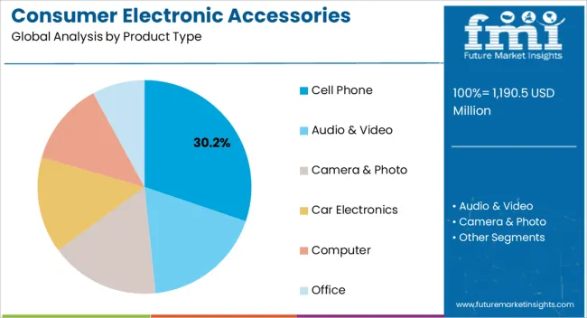 Consumer Electronic Accessories Market Analysis By Product Type