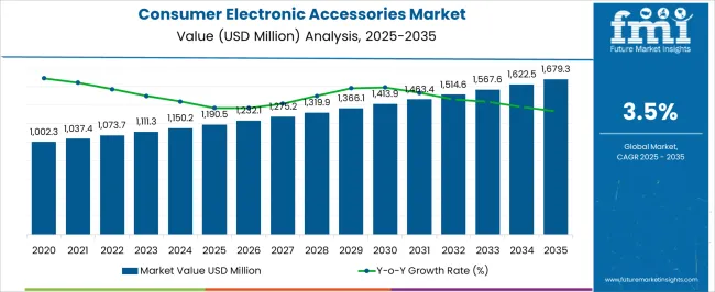 Consumer Electronic Accessories Market Market Value Analysis