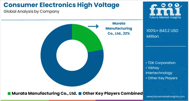 Consumer Electronics High Voltage Electric Capacitor Market Analysis By Company