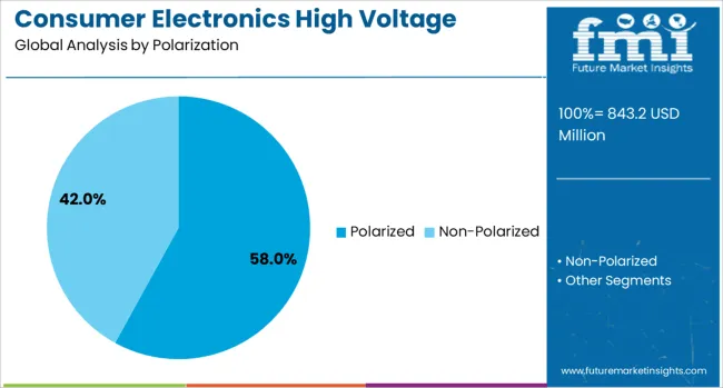 Consumer Electronics High Voltage Electric Capacitor Market Analysis By Polarization