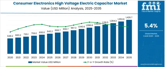 Consumer Electronics High Voltage Electric Capacitor Market Market Value Analysis