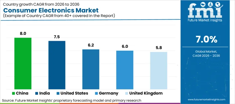 Consumer Electronics Market Cagr Analysis By Country