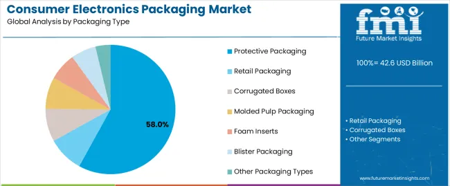 Consumer Electronics Packaging Market Analysis By Packaging Type Consumer Electronics Packaging Market Analysis By Packaging Type