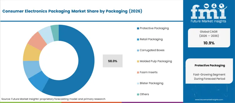 Consumer Electronics Packaging Market Analysis By Packaging