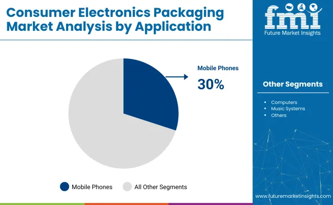 Consumer Electronics Packaging Market By Application