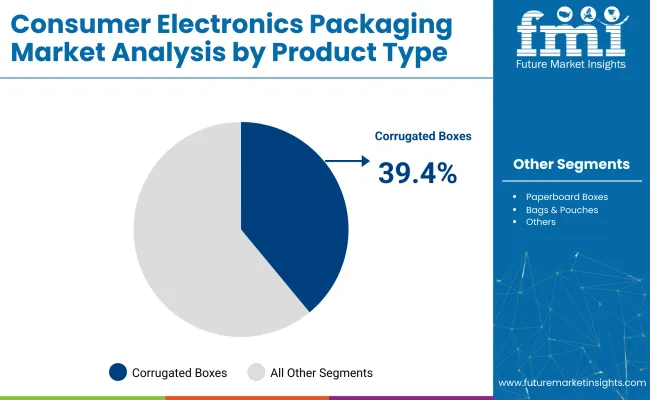 Consumer Electronics Packaging Market By Product Type