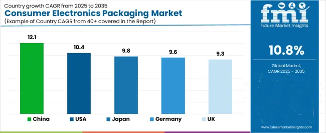 Consumer Electronics Packaging Market Cagr Analysis By Country Consumer Electronics Packaging Market Cagr Analysis By Country
