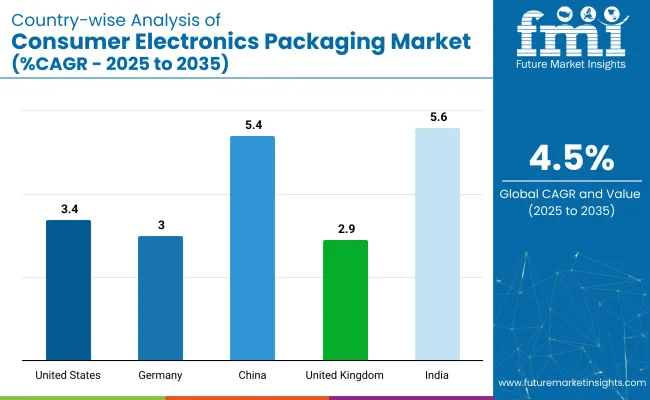 Consumer Electronics Packaging Market Country Wise