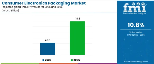 Consumer Electronics Packaging Market Industry Value Analysis Consumer Electronics Packaging Market Industry Value Analysis