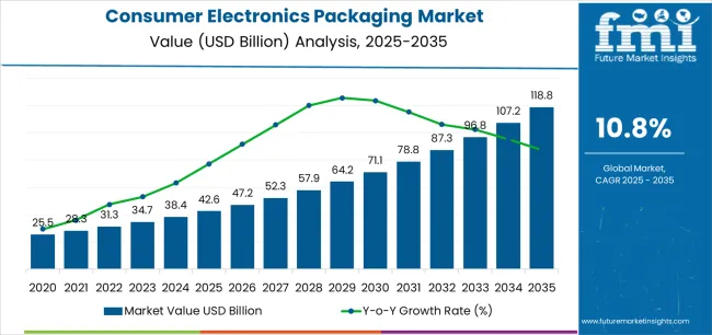 Consumer Electronics Packaging Market Market Value Analysis Consumer Electronics Packaging Market Market Value Analysis