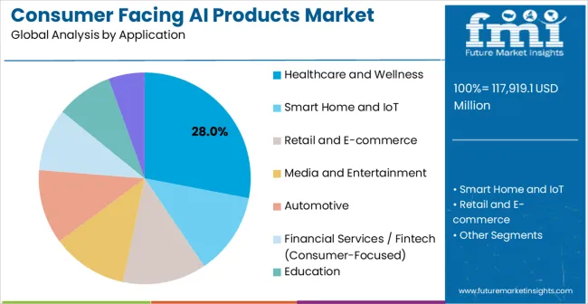 Consumer Facing Ai Products Market Analysis By Application