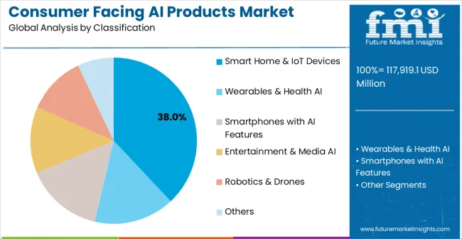 Consumer Facing Ai Products Market Analysis By Classification