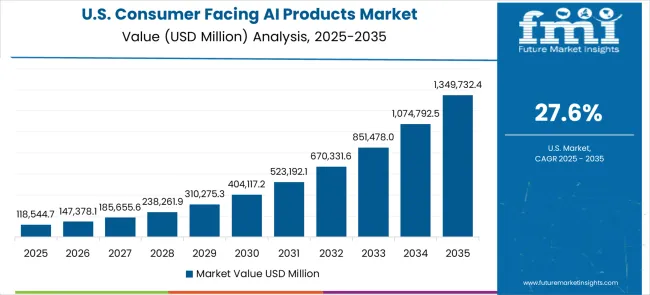 Consumer Facing Ai Products Market Country Value Analysis