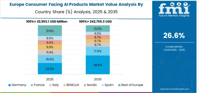Consumer Facing Ai Products Market Europe Country Market Share Analysis, 2025 & 2035