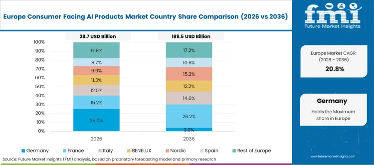 Consumer Facing Ai Products Market Europe Country Market Share Analysis, 2026 & 2036