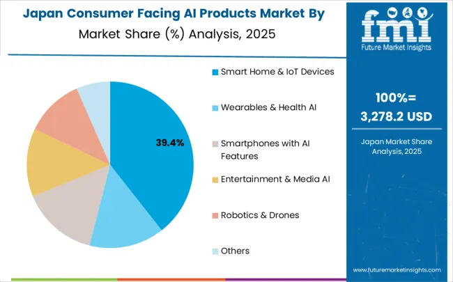 Consumer Facing Ai Products Market Japan Market Share Analysis By Classification