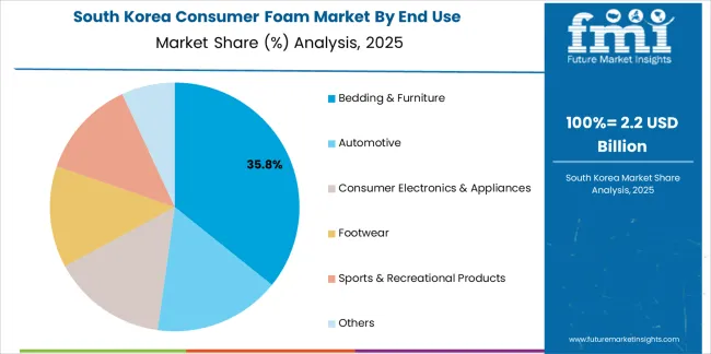 Consumer Foam Market South Korea Market Share Analysis By End Use
