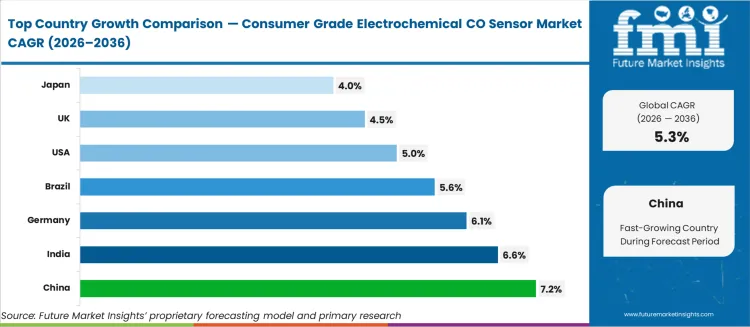 Consumer Grade Electrochemical Co Sensor Market Cagr Analysis By Country