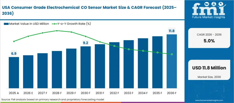 Consumer Grade Electrochemical Co Sensor Market Country Value Analysis