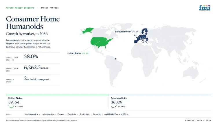 Consumer Home Humanoids Market Growth Forecast 2026 2036