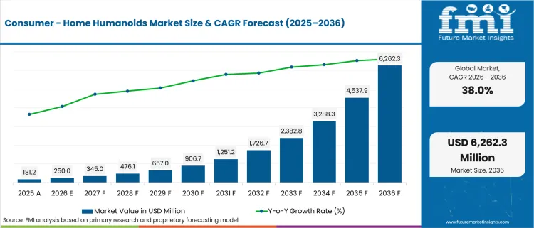 Consumer Home Humanoids Market Value Analysis Consumer Home Humanoids Market Value Analysis