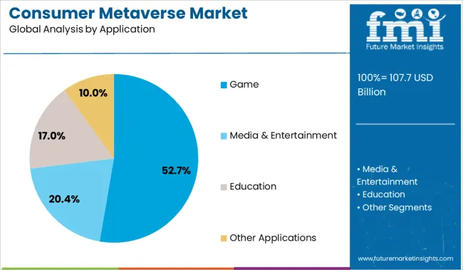 Consumer Metaverse Market Analysis By Application
