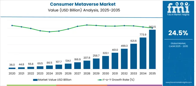 Consumer Metaverse Market Market Value Analysis