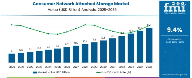 Consumer Network Attached Storage Market Market Value Analysis
