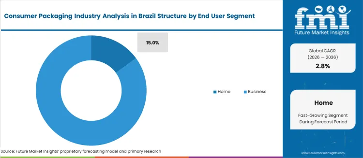 Consumer Packaging Industry Analysis In Brazil Analysis By End User