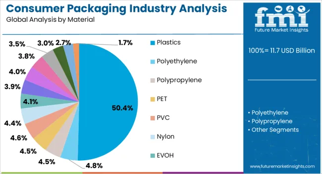 Consumer Packaging Industry Analysis In Brazil Analysis By Material