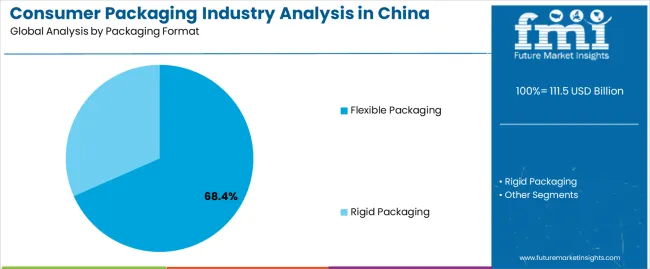 Consumer Packaging Industry Analysis In China Analysis By Packaging Format