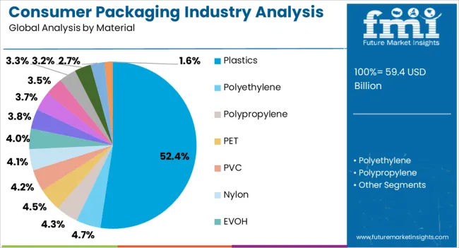 Consumer Packaging Industry Analysis In India Analysis By Material
