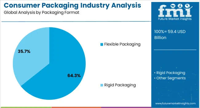 Consumer Packaging Industry Analysis In India Analysis By Packaging Format