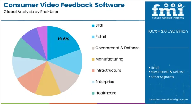 Consumer Video Feedback Software Market Analysis By End User Consumer Video Feedback Software Market Analysis By End User