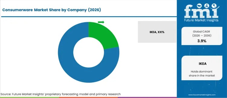Consumerware Market Analysis By Company