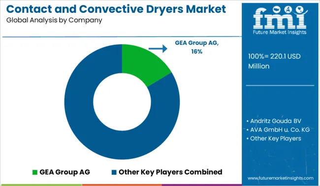 Contact And Convective Dryers Market Analysis By Company