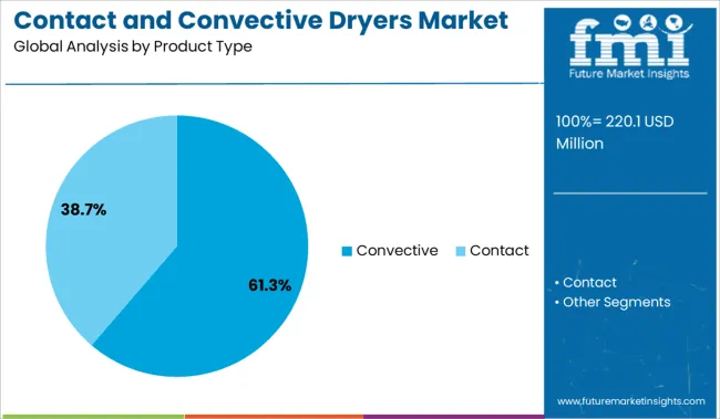 Contact And Convective Dryers Market Analysis By Product Type