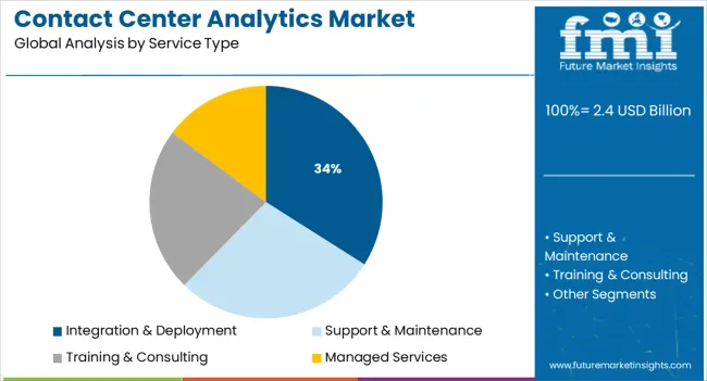 Contact Center Analytics Market Analysis By Service Type