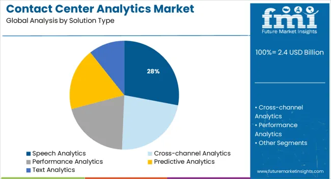 Contact Center Analytics Market Analysis By Solution Type